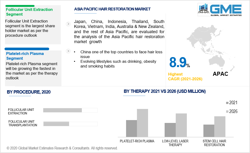 asia pacific hair restoration market